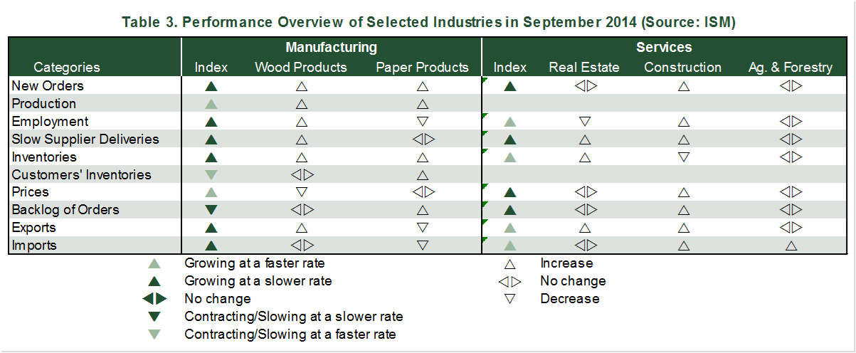 Forestry Related Industry Performance - September 2014