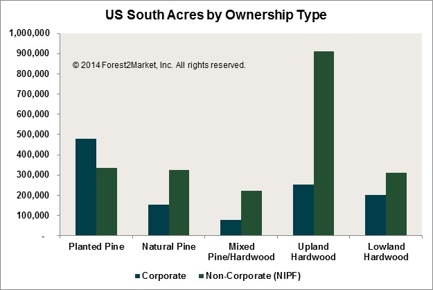 Wood Supply Sources in the US South
