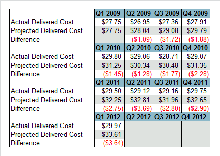 Cost_Differences