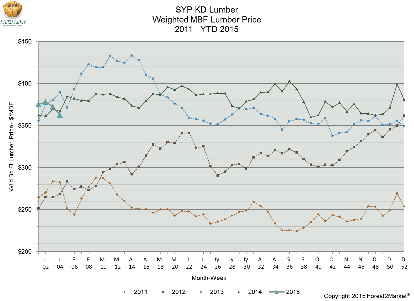 Southern Pine Lumber Price: January 2015