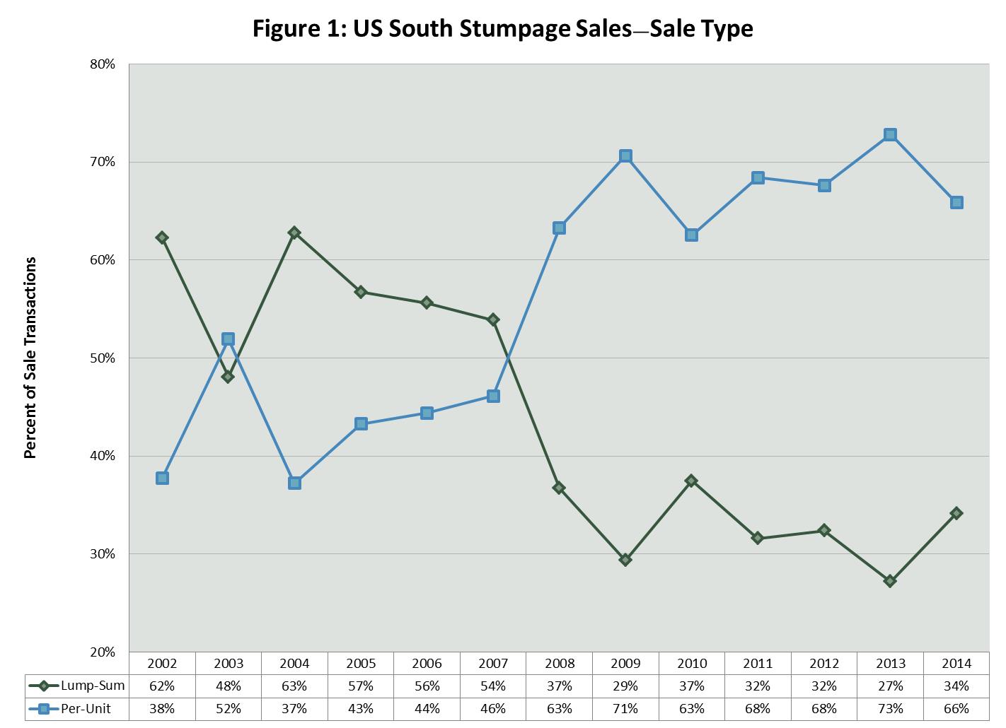 Stumpage Market Trends in the US South: Sale and Buyer Types