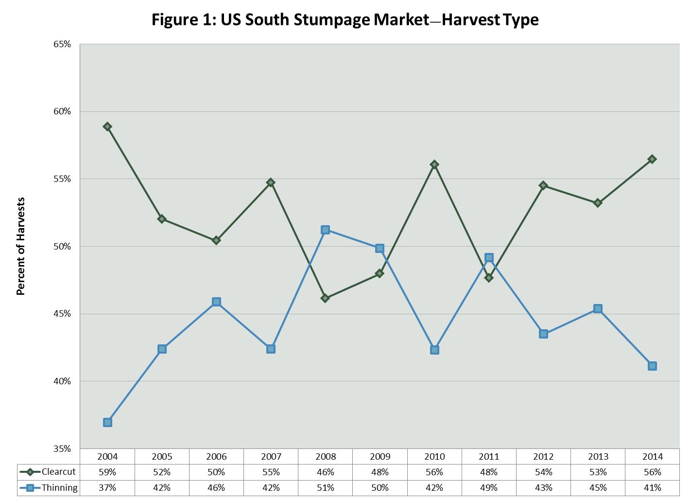 Stumpage Market Trends in the US South: Harvest Type and Tons per Acre