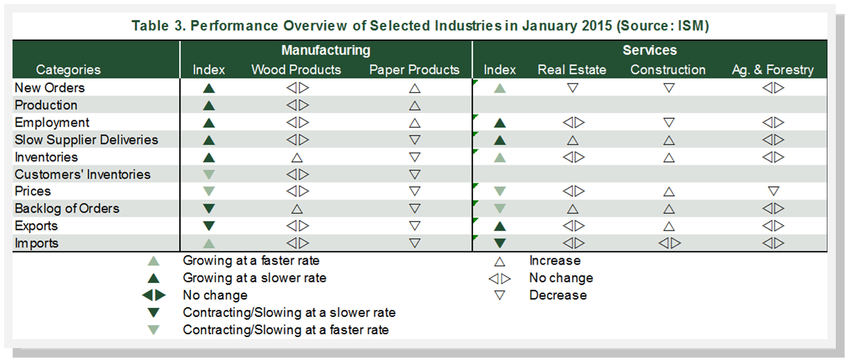 Forestry-Related Industry Performance: January/February 2015