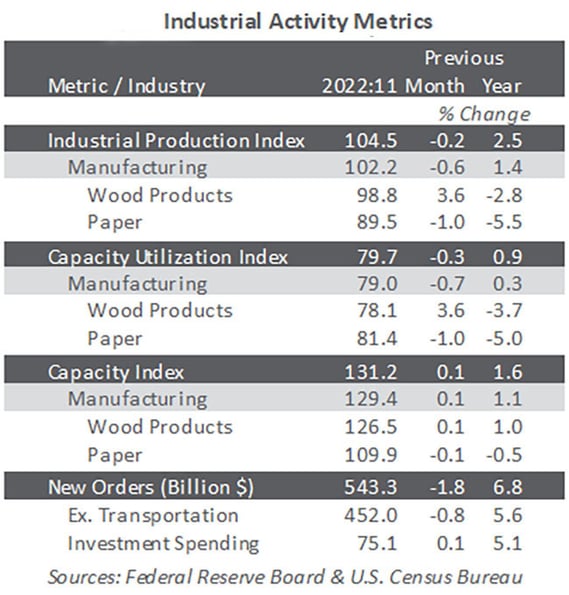 Industrial-Activity-Metrics-Nov-2022