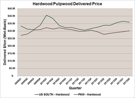 Hardwood_Pulpwood_Delivered_Price_2-1.png