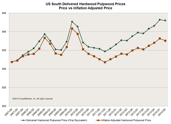 US South Delivered Hardwood Pulpwood Prices