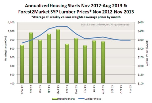 Housing_Starts_v._Lumber_Prices_Nov._2013.png