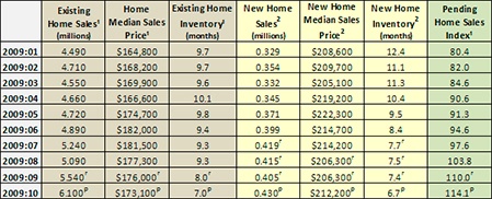 Housing_Statistics_at_a_Glance_January_through_October_2009.jpg
