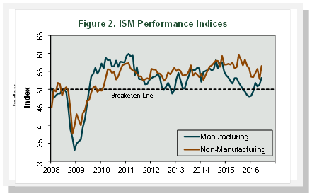 ISM_July_2016.png