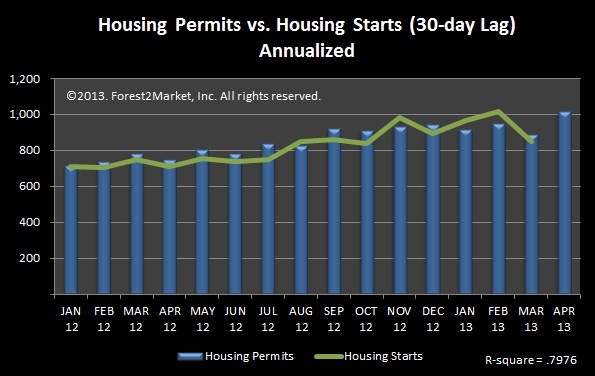 Permits_and_Starts_30-day_lag.jpg