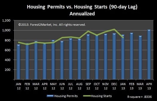 Permits_and_Starts_90-day_lag.jpg