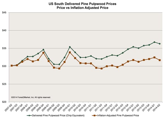 US South Delivered Pine Pulpwood Prices