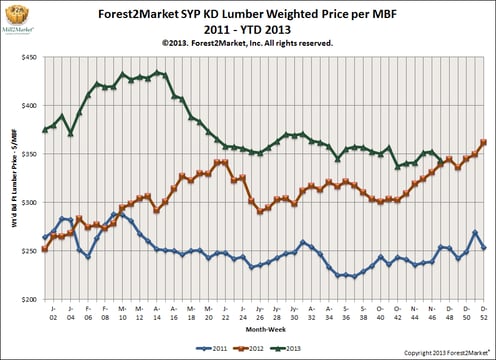 SYP_KD_Lumber_Weighted_MBF_Lumber_Price_Nov_News.png