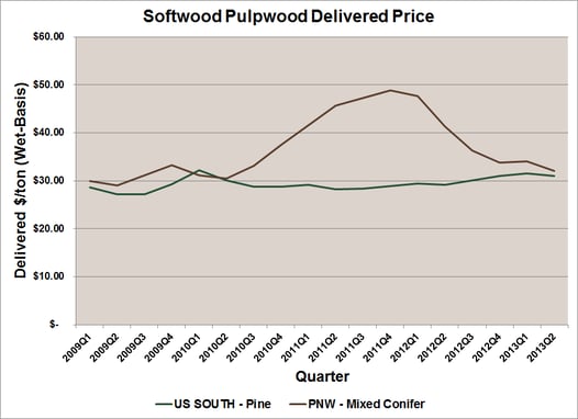Softwood_Pulpwood_Delivered_Price_2.png
