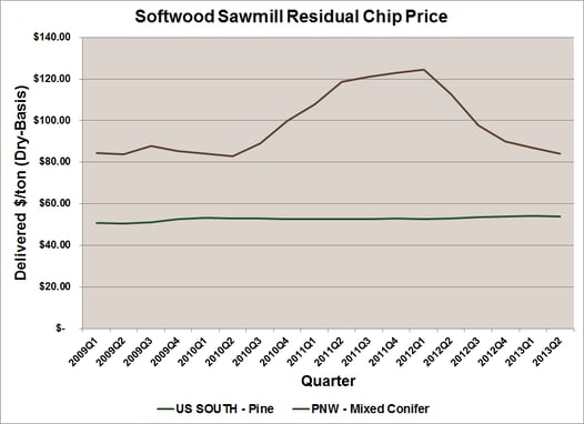 Softwood_Sawmill_Residual_Chip_Price_Dry.png