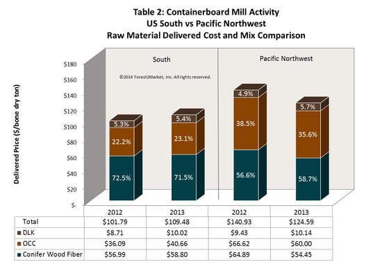 South_v_PNW_Containerboard_Mill_Cost_and_Mix_Comparison.jpg