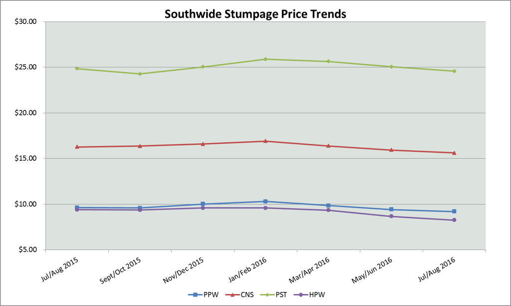 Stumpage_Prices_Sept_2016.png