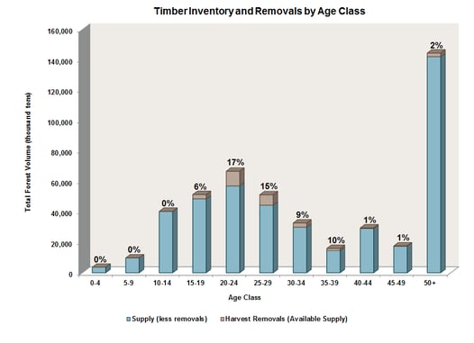 Timber_Inventory_and_Removals_by_Age_Class.png