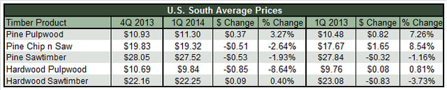 U.S._South_Average_Prices.png