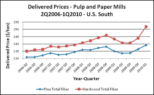 delivered_prices_-_pulp_and_paper_mills_-_2Q2006_to_1Q2010_-_US_South.jpg