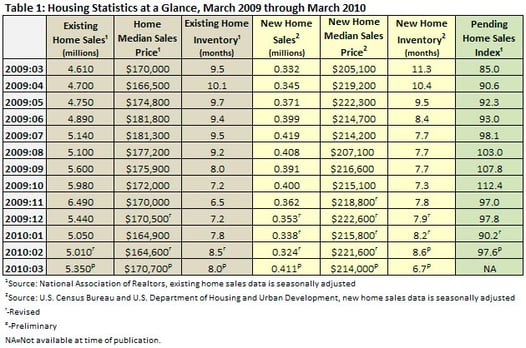 housing_statistics_at_a_glance_march_2009_to_march_2010.jpg