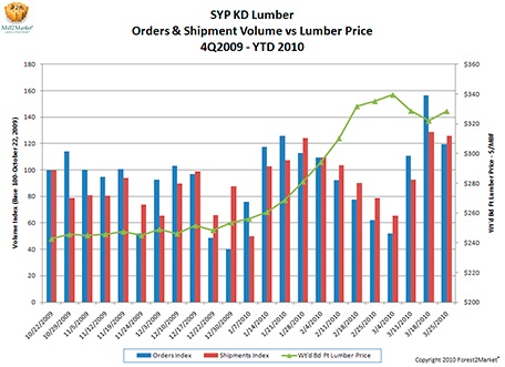 orders__shipment_volume_vs_lumber_price_-_4Q2009.jpg