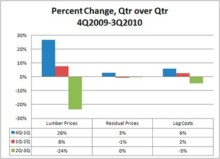 percent_change_lumber_prices_residual_prices_log_costs_-_4Q2009_to_3Q2010.jpg