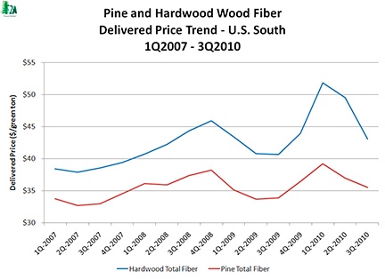 pine__hardwood_wood_fiber_-_delivered_price_trend_-_us_south_-_1Q2007_to_3Q2010.jpg