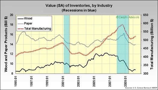 value_of_inventories_-_by_industry_-_US_Census_Bureau_-_1995_to_2009.jpg