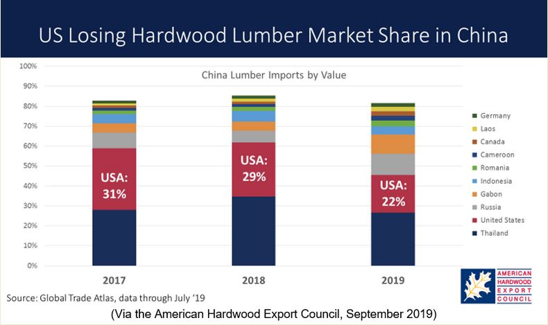 Hardwood Lumber Prices Chart