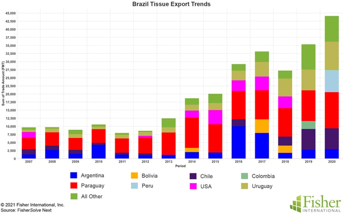 Fig 11 Brazil Tissue Exports copy