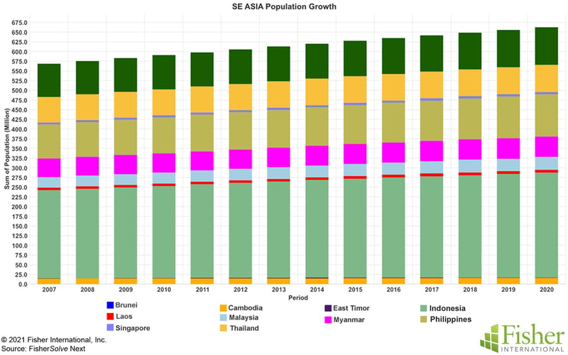 Fig 3 SE Asia Population Growth