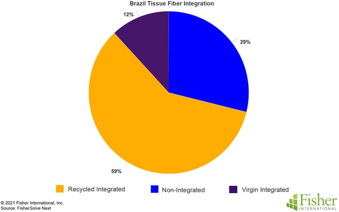 Fig 8 Brazil Tissue Fiber Integration copy