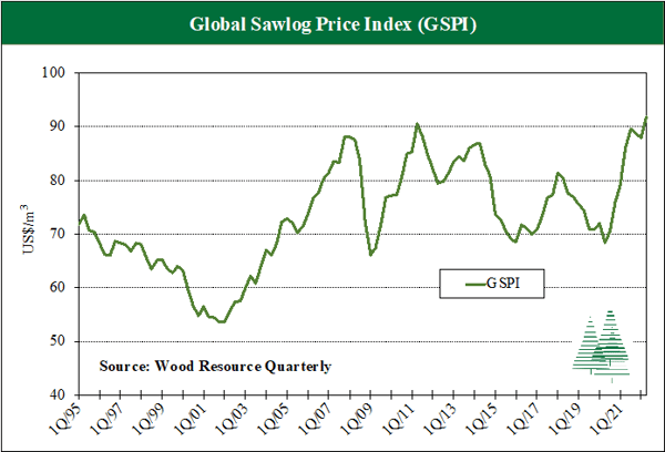 line chart illustrating global sawlog price index through 2Q2022.