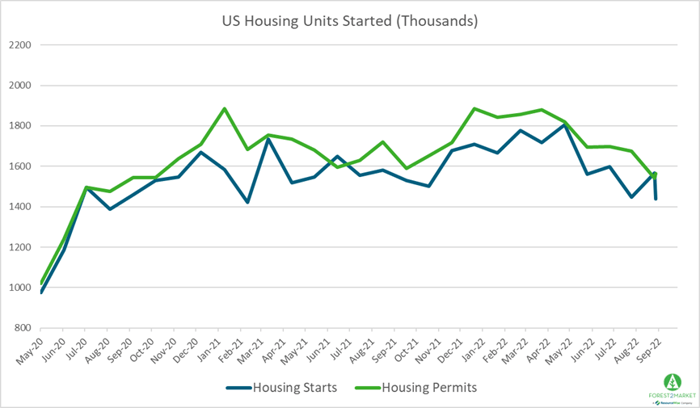 Line graph illustrating US housing starts and housing permits since 2020.