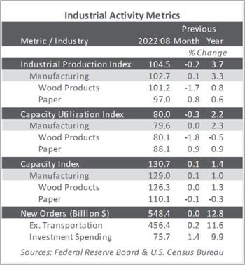 Table of industrial activity metrics for August 2022.