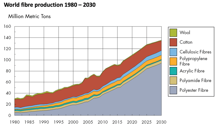 A imagem mostra um gráfico de linhas incluindo lã, algodão, fibras de celulose (e mais) aumentando gradualmente em um ângulo de cerca de 45% entre 1980 e 2030