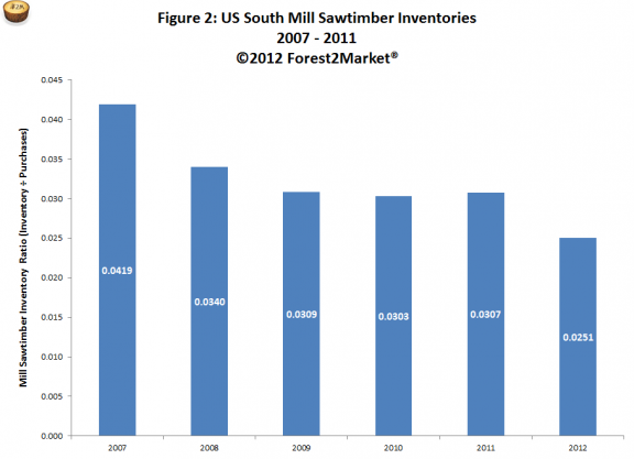 US South Mill Sawtimber Inventories 2007-2011