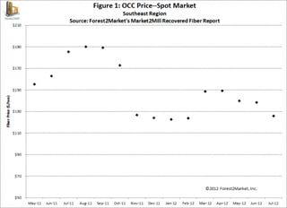 OCC price- Spot Market