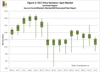 OCC price variation- Spot Market