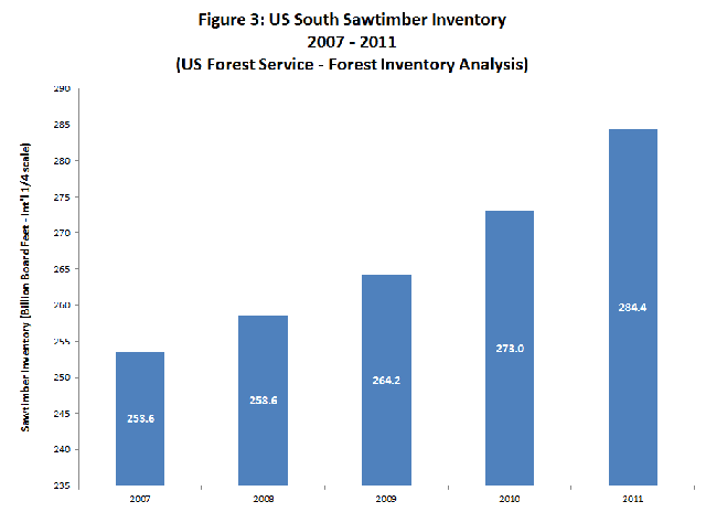 US South Sawtimber Inventories 2007-2011