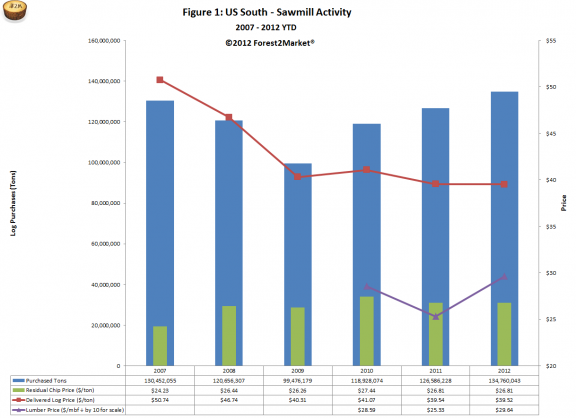 US South Sawmill Activity 2007-2012