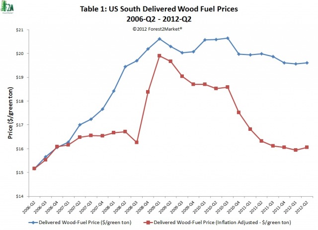 US South Delivered woodfuel-prices 2006-Q2-2012-Q2