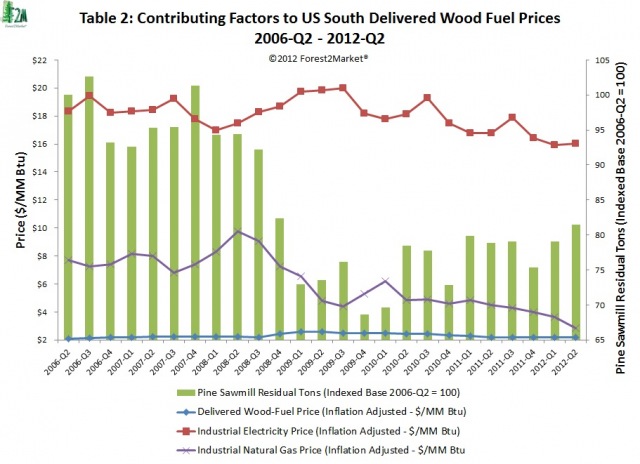 Contributing Factors US South Delivered Wood Fuel Prices 06Q2-12Q2