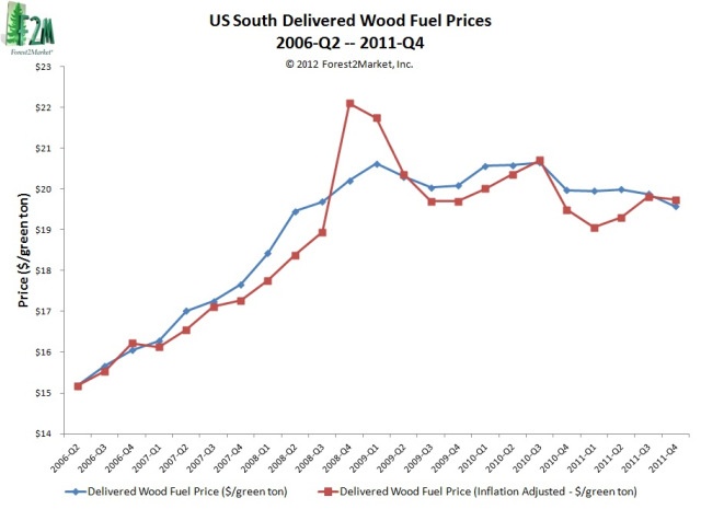 US South Delivered woodfuel-prices 2006Q2-2011Q4