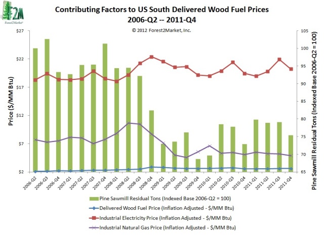 Contributing Factors US South Delivered Wood Fuel Prices 06Q2-11Q4