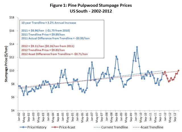 Pine Pulpwood Stumpage Prices US South 2002-2012