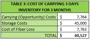 Cost of 3 days for 3 months