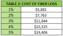 Cost of Fiber Loss