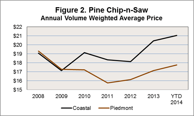 Coastal v. Piedmont CNS Stumpage Prices